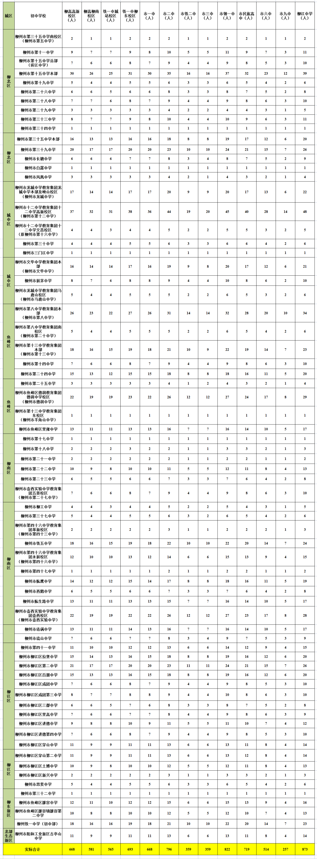 柳州市初中最新排名榜单