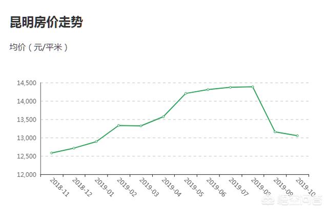 昆明市房价走势揭秘，最新消息、影响因素与未来展望