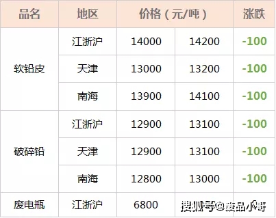 今日废铅价格行情深度解析