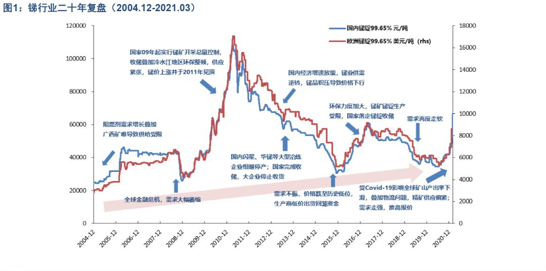 最新锑矿价格走势图及市场分析与展望