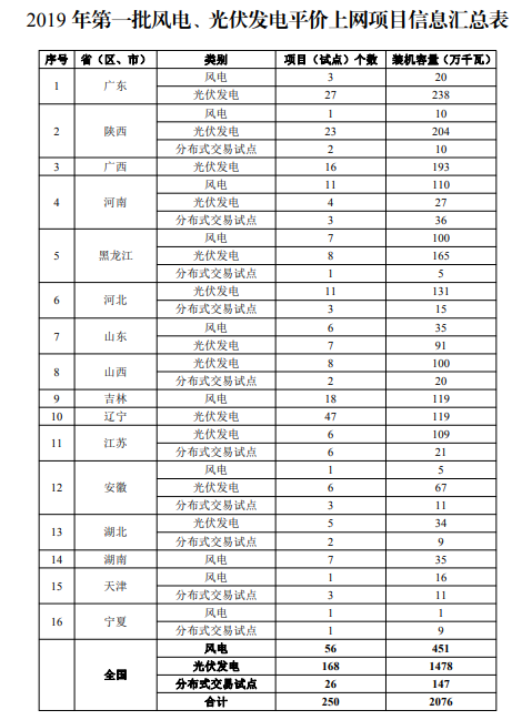 发改委光伏最新消息，推动行业健康发展，助力绿色能源转型