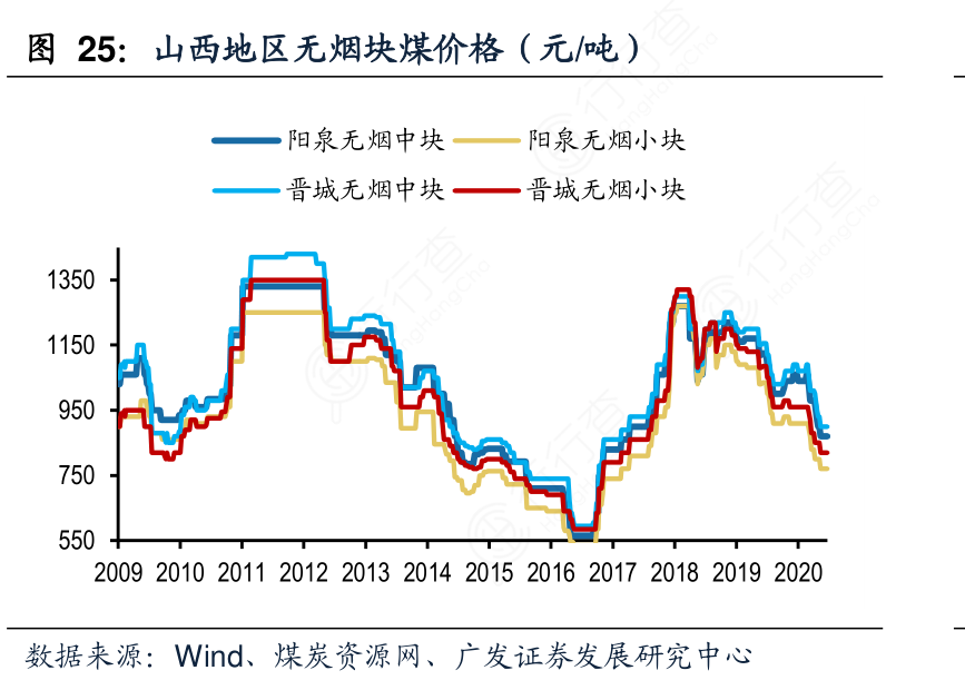 山西无烟煤最新价格表及市场分析概述