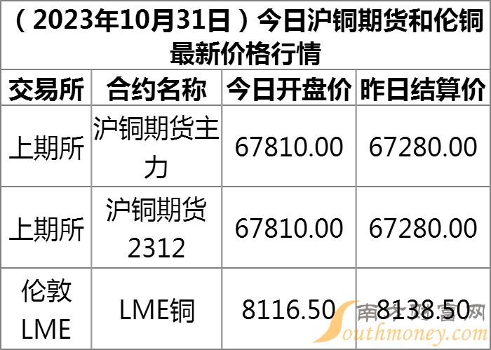 台州铜价最新行情分析与趋势预测